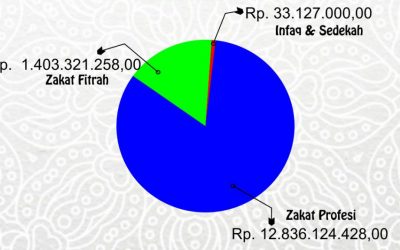 Penghimpunan ZIS (zakat, Infaq, & Sedekah) Tahun 2021